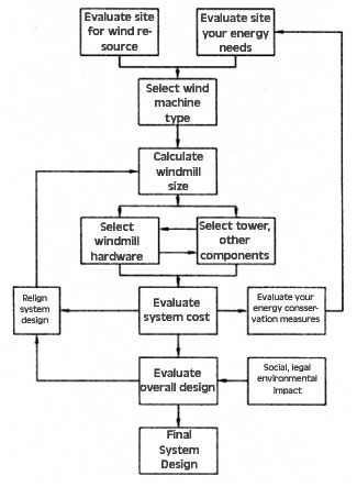 This flow chart from The Wind Power Book is intended to help you design a wind energy system.